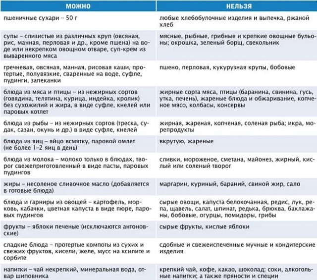 Дієта при гастриті зі зниженою кислотністю: правила харчування при гастриті