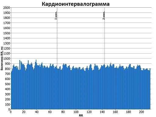 Серцевий індекс (серцево-судинний), його норма і значення