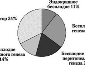 Імунологічне безпліддя у чоловіків і жінок: що це таке, причини і лікування