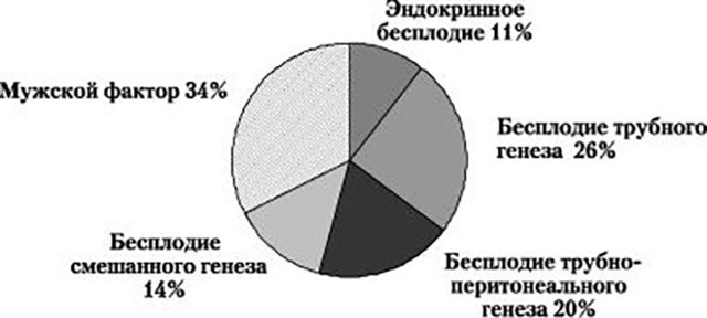 Імунологічне безпліддя у чоловіків і жінок: що це таке, причини і лікування