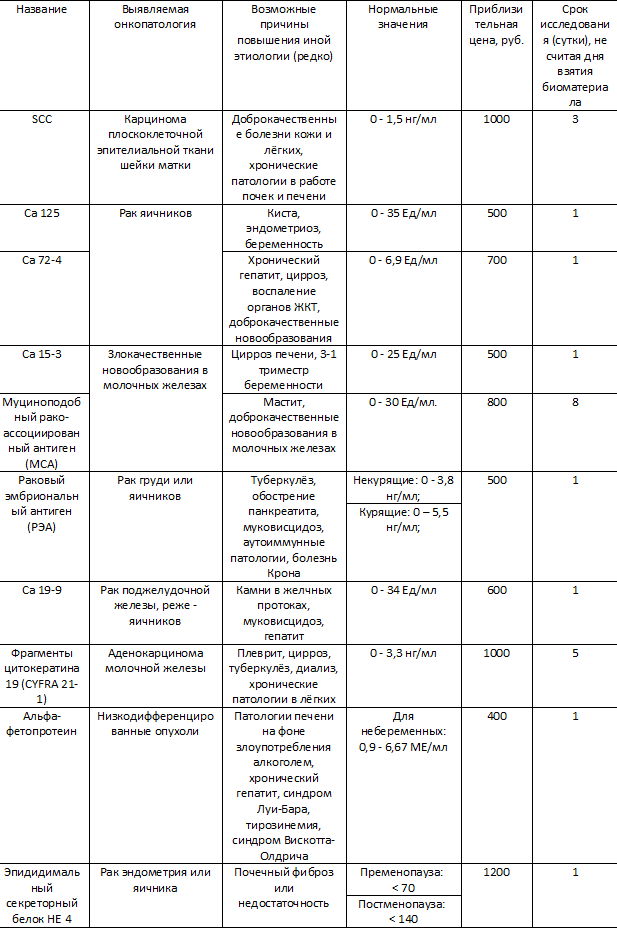 Рак женщина норма. Онкомаркеры расшифровка таблица. Таблица онкомаркеров крови. Таблица анализов крови на онкомаркеры. Показатели анализа крови онкомаркер норма.