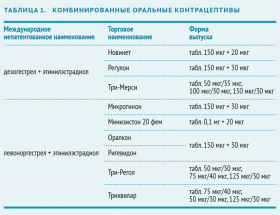 Гормональна контрацепція: суть протизаплідних таблеток, схеми прийому, побічні дії оральних контрацептивів