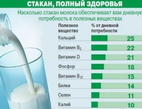 Молоко: користь і шкода, хімічний склад і енергетична цінність