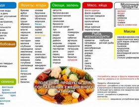 Правильне харчування для схуднення: фрукти і овочі, перелік заборонених при дієті продуктів