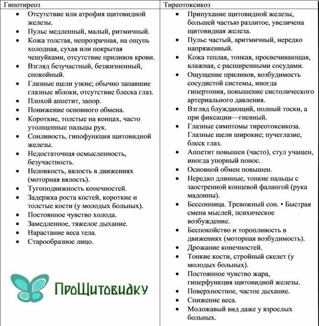 Ознаки захворювань щитовидної залози: перелік поширених симптомів захворювань щитовидної залози