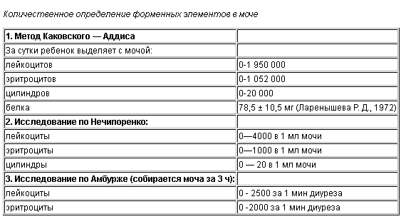 Аналіз сечі по Нечипоренко, проба Зимницьким, проба Сулковича, трехстаканная проба: розшифровка результатів.