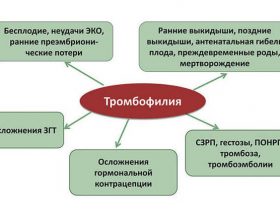 Тромбофілія: фактори ризику, клінічна картина, особливості лікування, ускладнення при вагітності