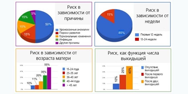 Загроза викидня: симптоми на ранніх термінах, профілактика і лікування, збереження при загрозі викидня