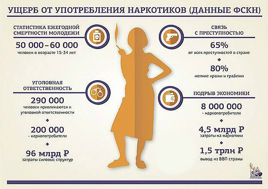 Наркоманія: статистика по наркоманії в України і світі, причини наркоманії, стадії залежності від нарк і формуванні залежності від наркотиків