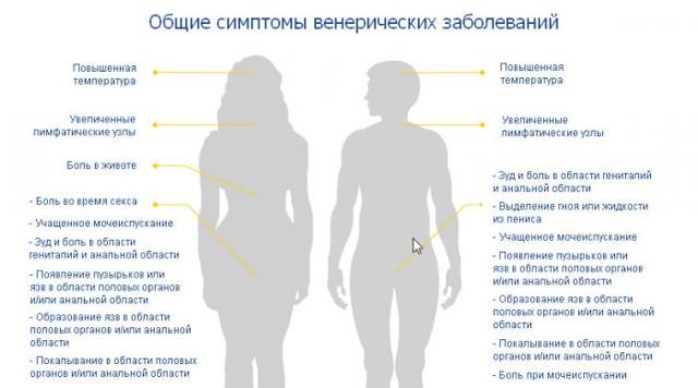 Аналізи на ЗППП у жінок: перелік, як здати аналізи на венеричні захворювання