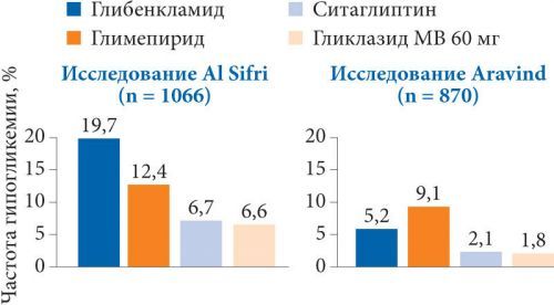 Ефективні цукрознижувальні препарати: таблетки для зниження цукру в крові