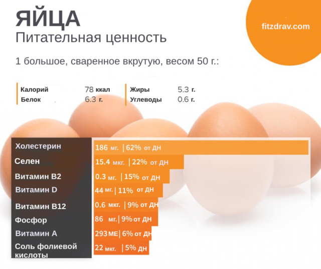 Склад курячого яйця, харчова цінність, шкідливі властивості курячих яєць, маркування і вибір курячих яєць, корисні властивості.