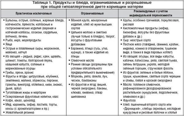 Що можна їсти мамі, що годує: дозволені і заборонені продукти.