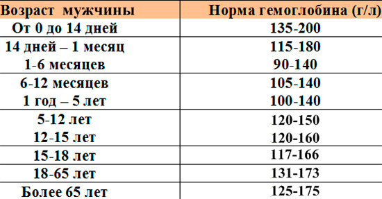 Підвищений гемоглобін у чоловіків: про що це говорить і що робити. Причини підвищення. Як проявляється. Скарги, діагностика, лікування, дієта.