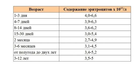 Чому бувають підвищені еритроцити в крові у дитини або дорослого