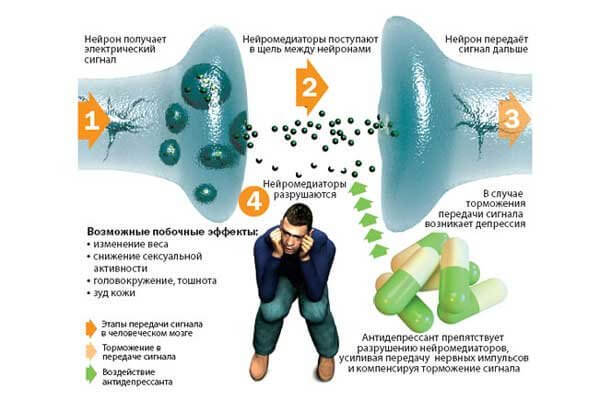 Антидепресанти: застосування, побічні, кращі антидепресанти без рецепта