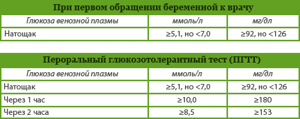 Аналіз крові на цукор з глюкозою, глюкозотолерантний тест при вагітності: як здавати, норми